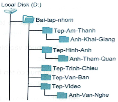 Theo em, phương án nào là hợp lí để tạo cây thư mục lưu trữ các tệp? Đánh dấu   vào ô trống đặt bên dưới phương án đúng. (ảnh 1)