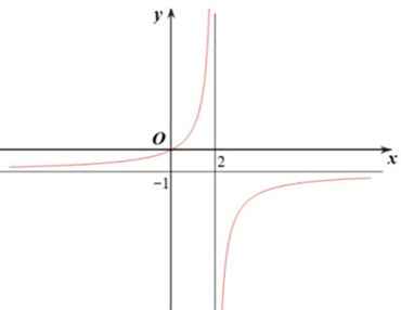 Kéo số ở các ô vuông thả vào vị trí thích hợp trong các câu sau Đồ thị hàm số đã cho có đường tiệm cận đứng là \(x = \) ____ và đường tiệm cận ngang là \(y = \)____. Giá trị của tích \(abcd\) bằng _____. (ảnh 1)