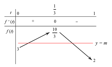 Cho phương trình \(3{\cos ^2}x + 2|\sin x| = m\)  (∗) với \(m\) là tham số. Mỗi phát biểu sau đây là đúng hay sai? Phát biểu	Đúng	Sai Với m = 1, phương trình (∗) có 4 điểm biểu diễn nghiệm trên đường tròn lượng giác.		 Có 2 giá trị nguyên của tham số m để phương trình (∗) có nghiệm.		 Có một giá trị của tham số m để phương trình (∗) có nghiệm duy nhất thuộc đoạn \(\left[ { - \frac{\pi }{4};\frac{\pi }{4}} \right]\).		 (ảnh 1)