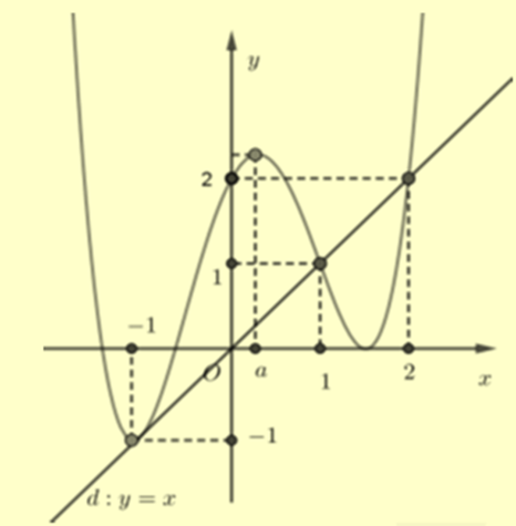 Cho hàm số \(y = f\left( x \right)\) liên tục trên \(\mathbb{R}\) và đồ thị hàm số \(y = f'\left( x \right)\) cho bởi hình vẽ bên. Đặt \(g\left( x \right) = f\left( x \right) - \frac{{{x^2}}}{2},\forall x \in \mathbb{R}\). (ảnh 3)