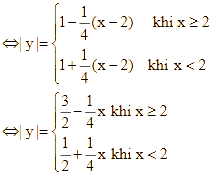 Diện tích hình phẳng giới hạn bởi (C) là: A. 24. B. 4 (ảnh 1)