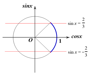 Cho phương trình \(3{\cos ^2}x + 2|\sin x| = m\)  (∗) với \(m\) là tham số. Mỗi phát biểu sau đây là đúng hay sai? Phát biểu	Đúng	Sai Với m = 1, phương trình (∗) có 4 điểm biểu diễn nghiệm trên đường tròn lượng giác.		 Có 2 giá trị nguyên của tham số m để phương trình (∗) có nghiệm.		 Có một giá trị của tham số m để phương trình (∗) có nghiệm duy nhất thuộc đoạn \(\left[ { - \frac{\pi }{4};\frac{\pi }{4}} \right]\).		 (ảnh 2)