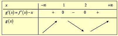 Cho hàm số \(y = f\left( x \right)\) liên tục trên \(\mathbb{R}\) và đồ thị hàm số \(y = f'\left( x \right)\) cho bởi hình vẽ bên. Đặt \(g\left( x \right) = f\left( x \right) - \frac{{{x^2}}}{2},\forall x \in \mathbb{R}\). (ảnh 4)