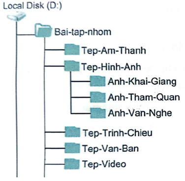 Theo em, phương án nào là hợp lí để tạo cây thư mục lưu trữ các tệp? Đánh dấu   vào ô trống đặt bên dưới phương án đúng. (ảnh 4)