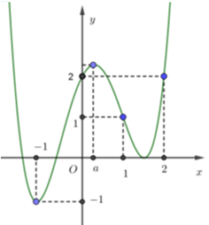 Cho hàm số \(y = f\left( x \right)\) liên tục trên \(\mathbb{R}\) và đồ thị hàm số \(y = f'\left( x \right)\) cho bởi hình vẽ bên. Đặt \(g\left( x \right) = f\left( x \right) - \frac{{{x^2}}}{2},\forall x \in \mathbb{R}\). (ảnh 1)