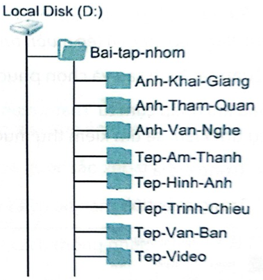 Theo em, phương án nào là hợp lí để tạo cây thư mục lưu trữ các tệp? Đánh dấu   vào ô trống đặt bên dưới phương án đúng. (ảnh 5)