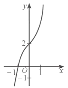 Đồ thị hàm số y = -x^3 - x + 2 là đường cong (ảnh 1)