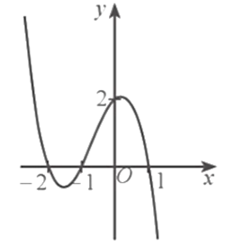 Đồ thị hàm số y = -x^3 - x + 2 là đường cong (ảnh 3)