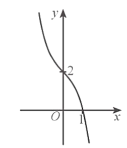 Đồ thị hàm số y = -x^3 - x + 2 là đường cong (ảnh 4)