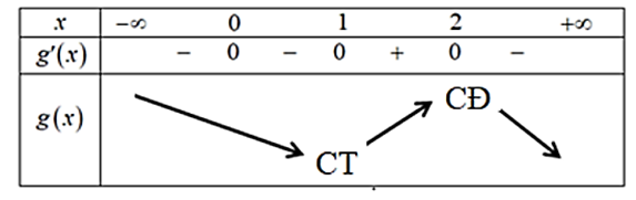 Hàm số g(x) = f(x) + x đạt cực tiểu tại điểm (x) (ảnh 2)