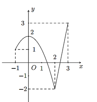 Cho hàm số y = f(x) liên tục trên đoạn [-1; 3] (ảnh 1)