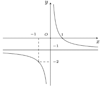 Cho hàm số y = f(x) có đồ thị như hình (ảnh 1)