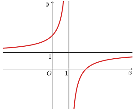 Đường cong trong hình dưới là đồ thị của hàm số  (ảnh 1)
