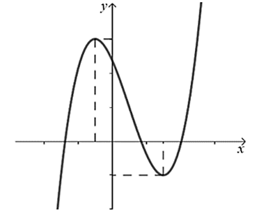 Cho hàm số y = ax^3 + bx^2 + cx + d (ảnh 1)