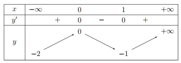 Cho hàm số y = f(x) xác định, liên tục  (ảnh 1)