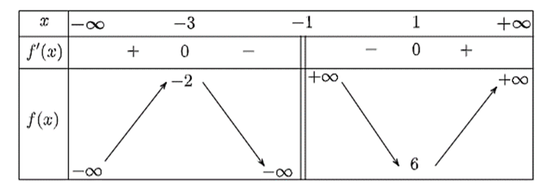 Cho hàm số y = f(x) = (x^2 + 4x + 7) / (x + 1) (ảnh 1)