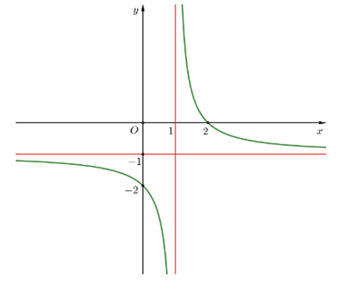 Đồ thị hàm số đã cho có đường tiệm cận đứng  (ảnh 1)