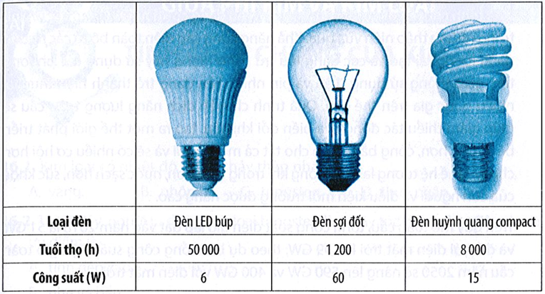 Bảng bên dưới cung cấp thông tin về ba loại bóng đèn khi chúng cung cấp độ sáng tương đương nhau (ảnh 1)