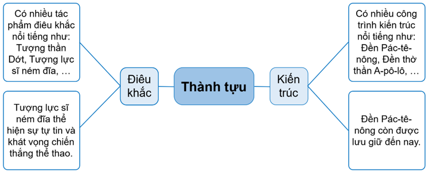 Hoàn thành sơ đồ tư duy dưới đây về một số thành tựu tiêu biểu của văn minh Hy Lạp cổ đại. (ảnh 2)