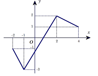 Cho hàm số \[y = f\left( x \right)\] có đồ thị trên đoạn [−2;4] như hình vẽ. Tìm giá trị lớn nhất của hàm số \[y = \left| {f\left( x \right)} \right|\]  trên đoạn [−2;4] (ảnh 1)