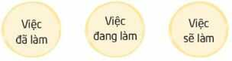 Chủ động lập kế hoạch 1. Chia sẻ về tiến độ thực hiện kế hoạch giới thiệu sách - Chia sẻ theo nhóm về tiến (ảnh 1)