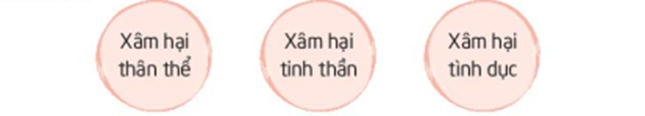 2. Tìm hiểu hành vi xâm hại trẻ em - Xác định hành vi thể hiện trên sáu hình ảnh ở hoạt động 1 thuộc hình thức xâm hại (ảnh 1)