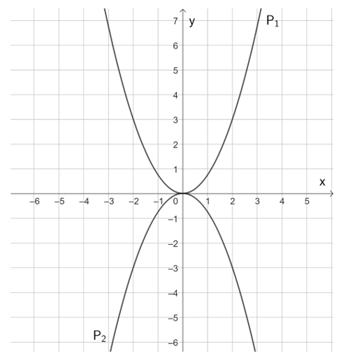 Vẽ đồ thị của hai hàm số sau trên cùng một mặt phẳng toạ độ:  y = 0,75x2; y = –0,75x2. (ảnh 1)