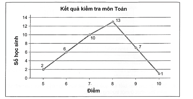 Cho biểu đồ tần số dạng đoạn thẳng sau:  a) Lập bảng tần số cho dữ liệu được  (ảnh 1)