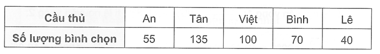 Kết quả bình chọn của khán giả cho danh hiệu cầu thủ xuất sắc nhất giải bóng đá học (ảnh 1)