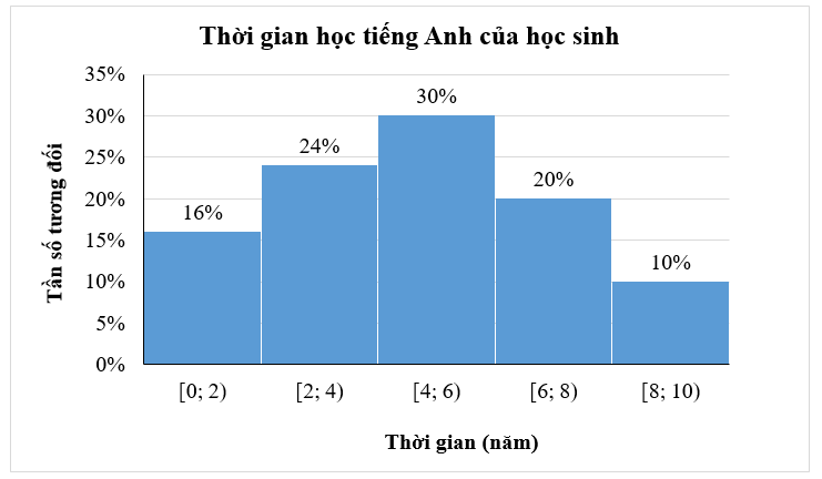 Bảng thống kê sau cho biết thời gian học tiếng Anh (đơn vị là năm, tính từ lúc bắt (ảnh 1)