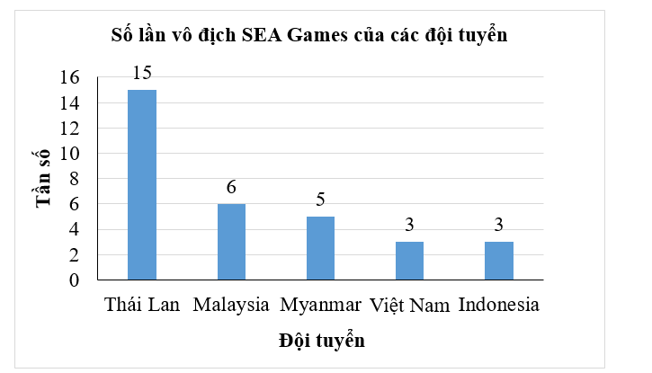 Biểu đồ hình quạt tròn sau đây cho biết tỉ lệ vô địch bóng đá nam SEA Games của các đội bóng trong khu vực tính đến năm 2023.    (ảnh 2)