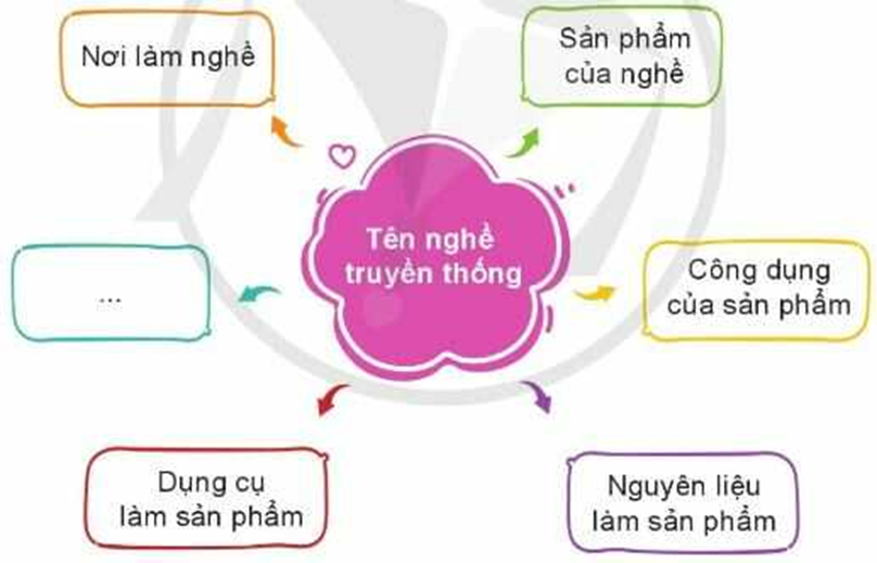 2. Khám phá nghề truyền thống quê em Vẽ sơ đồ tư duy về nghề truyền thống quê em theo gợi ý:   Sử dụng sơ đồ (ảnh 1)