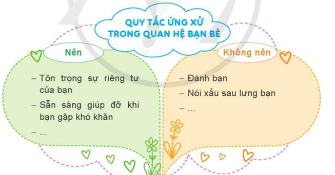 2. Xây dựng Quy tắc ứng xử trong quan hệ bạn bè. - Thảo luận xây dựng Quy tắc ứng xử trong quan hệ bạn (ảnh 1)