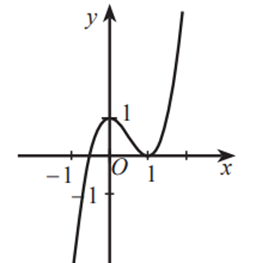 Giá trị lớn nhất của hàm số đã cho trên đoạn [-1; 1] (ảnh 1)