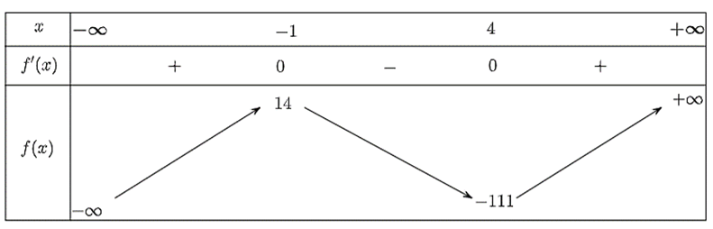 Hàm số y = f(x) = 2x^3 - 9x^2 - 24x + 1 (ảnh 1)