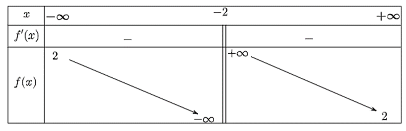 Quan sát bảng biến thiên dưới đây và cho biết (ảnh 1)