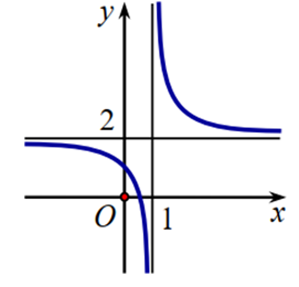 Xác định a, b, c để hàm số y = (ax - 1) / (bx + c) (ảnh 1)