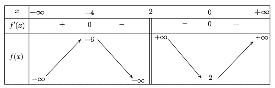 Cho hàm số y = f(x) xác định trên R \ {2} (ảnh 1)