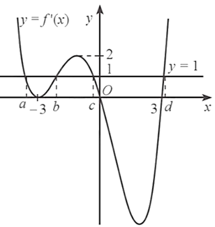 Cho hàm số y = f(x) có đạo hàm trên R và đồ thị (ảnh 2)