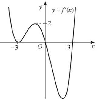 Cho hàm số y = f(x) có đạo hàm trên R và đồ thị (ảnh 1)