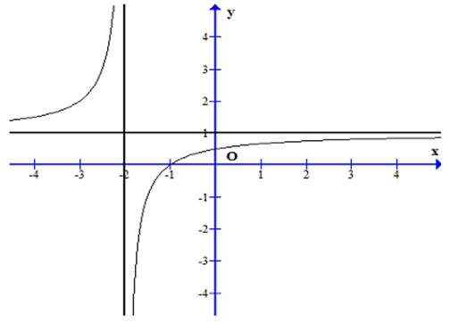Phương trình đường tiệm cận đứng và đường tiệm cận  (ảnh 1)