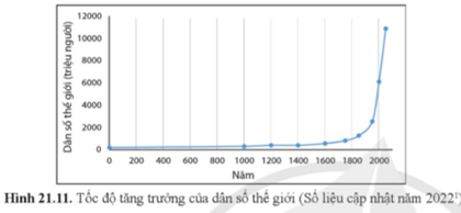 Quan sát hình 21.11 và cho biết dạng tăng trưởng của quần thể người hiện nay. Trong tương lai, dạng tăng trưởng này có tiếp tục diễn ra không? Giải thích. (ảnh 1)