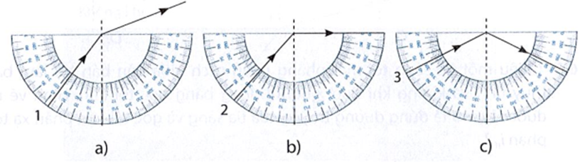 Một học sinh làm thí nghiệm khảo sát hiện tượng phản xạ toàn phần bằng cách: lần lượt chiếu các tia sáng 1, 2 và 3 tới mặt (ảnh 1)