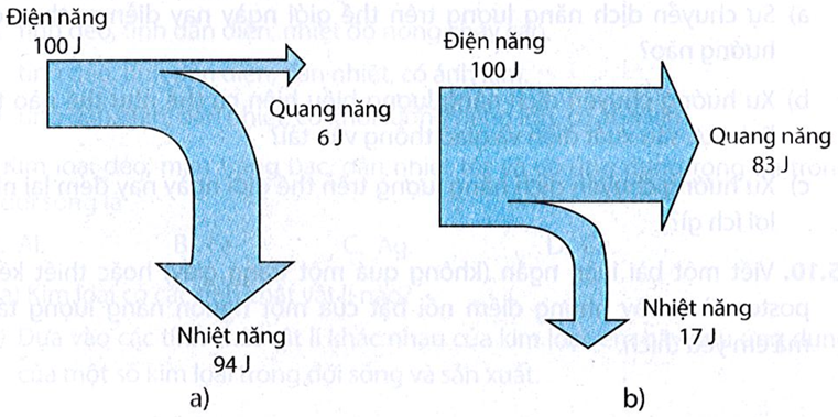 Hình dưới đây là sơ đồ chuyển hóa năng lượng của một bóng đèn dây tóc (hình a) và một bóng đèn (ảnh 1)