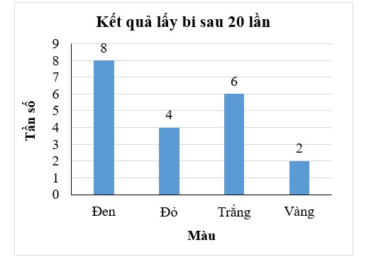 Một túi chứa một số viên bi có cùng kích thước, mỗi viên bi có một trong các màu (ảnh 1)