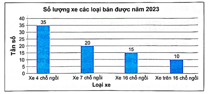 Biểu đồ sau cho biết số lượng các loại ô tô một cửa hàng bán được trong năm 2023: (ảnh 1)