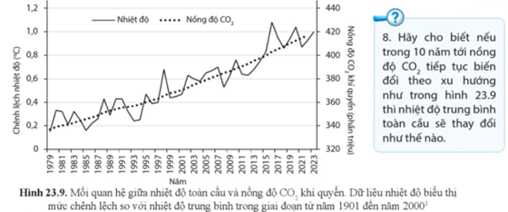 Hãy cho biết nếu trong 10 năm tới nồng độ CO2 tiếp tục biến đổi theo xu hướng như trong hình 23.9 thì nhiệt độ trung bình toàn cầu sẽ thay đổi như thế nào? (ảnh 1)