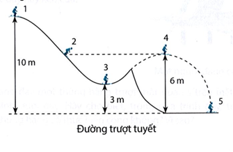 Một vận động viên có khối lượng 75 kg thực hiện pha trượt tuyết mạo hiểm, bắt đầu trượt không vận tốc đầu từ vị trí 1 (ảnh 1)