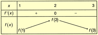 Cho đồ thị hàm số \(y = f'(x)\) như hình vẽ   Hàm số \(y = f(x)\) đạt giá trị lớn nhất trên khoảng [1;3] tại x0. Khi đó giá trị của \(x_0^2 - 2{x_0} + 2019\) bằng bao nhiêu? 	A. 2018	B. 2019	C. 2021	D. 2022 (ảnh 2)