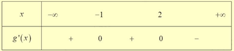 Cho hàm số \[f\left( x \right)\] xác định trên R và có đồ thị hàm số \[f'\left( x \right)\] là đường cong như hình bên dưới. (ảnh 3)